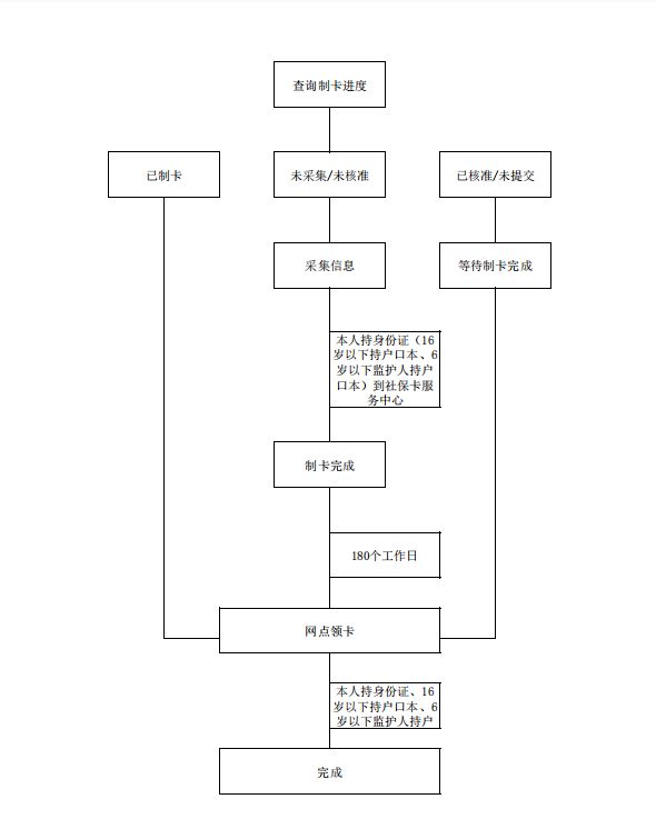 社保卡.JPG